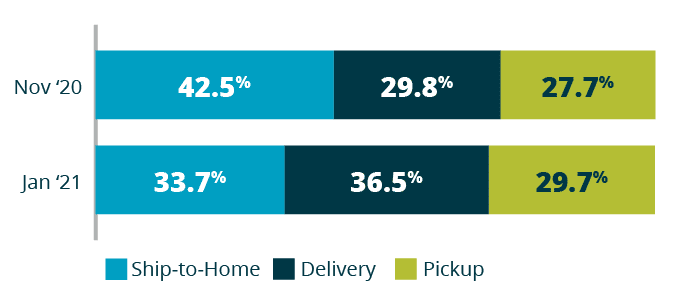 eGrocyer Pickup Trend