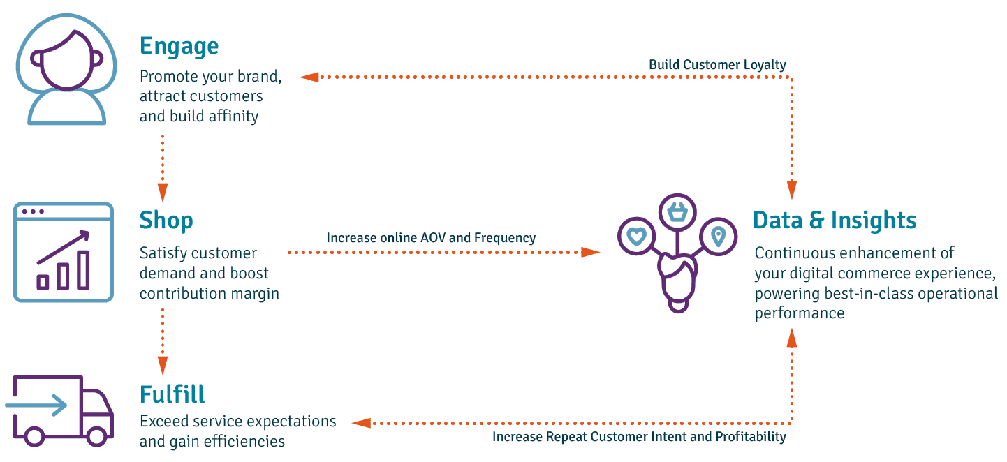 Mercatus online grocery platform functionality