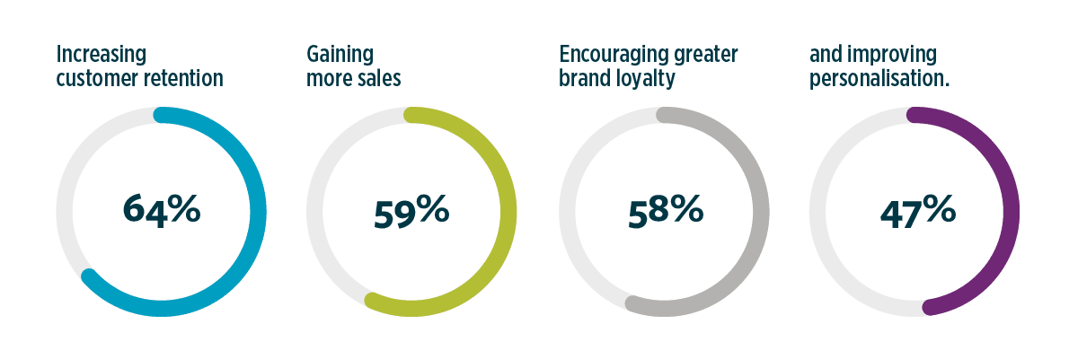 grocery eCommerce solution CLTV graph
