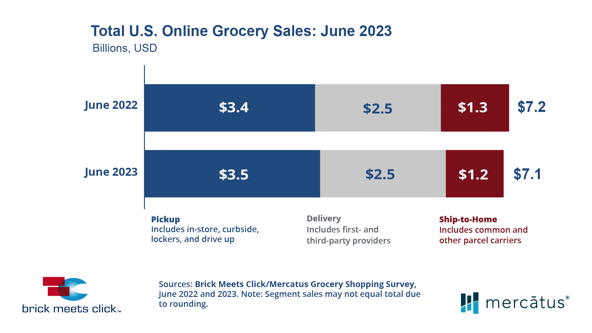 June 2023 US Online Grocery Sales