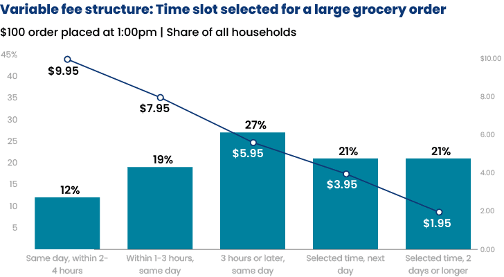 Variable Grocery Fee Structure
