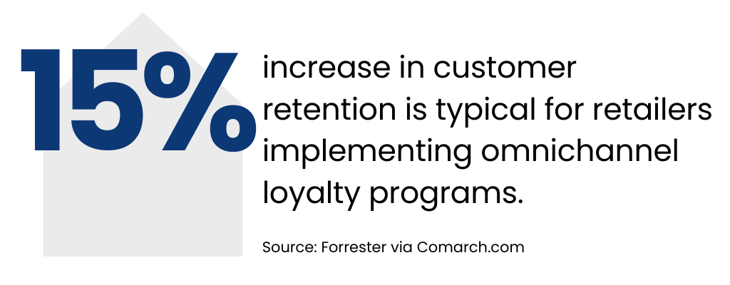 Increasing Customer retention by grocery loyalty programs