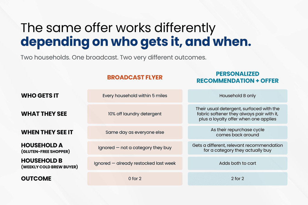 Personalized offers vs broadcast flyer