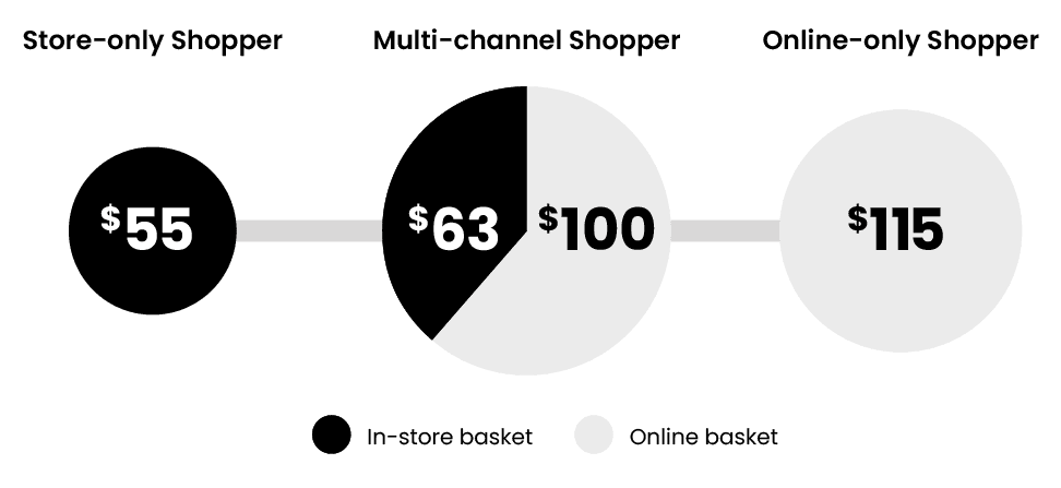 Shopper channel comparison