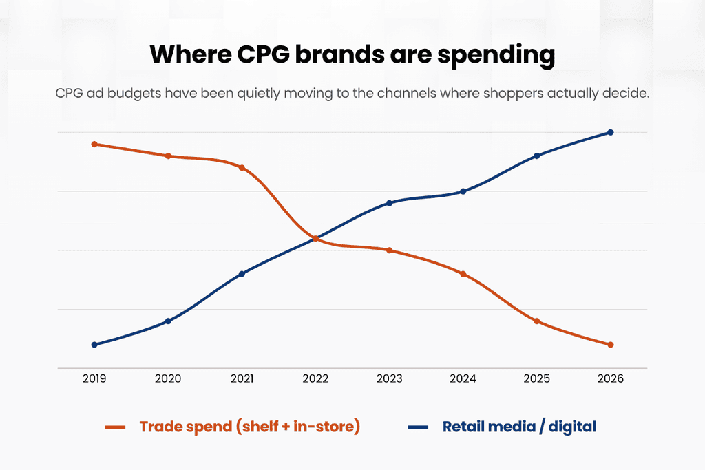 Retail media ad spend rising as CPG trade spend on shelf and in-store declines