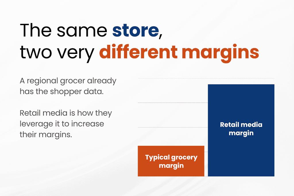 Retail media margin far exceeds typical grocery margin in the same store