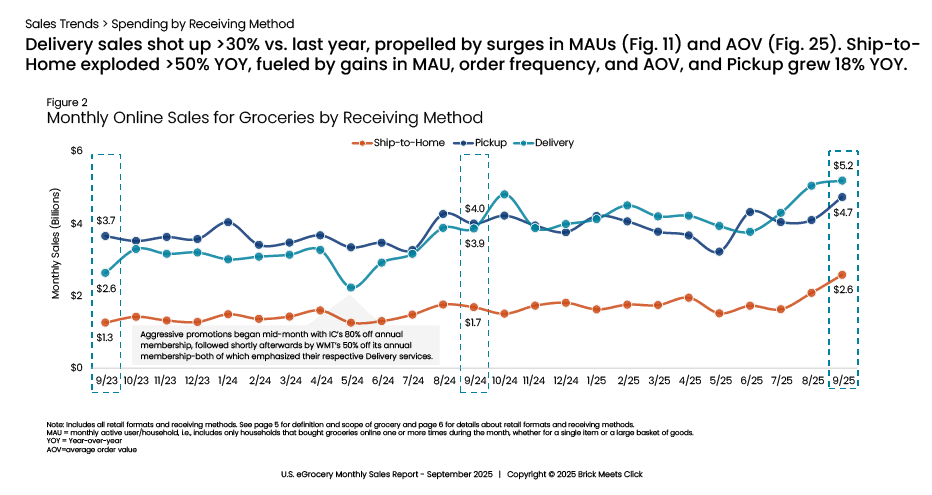 Gorcery Sales trend